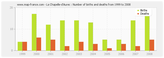 La Chapelle-d'Aurec : Number of births and deaths from 1999 to 2008